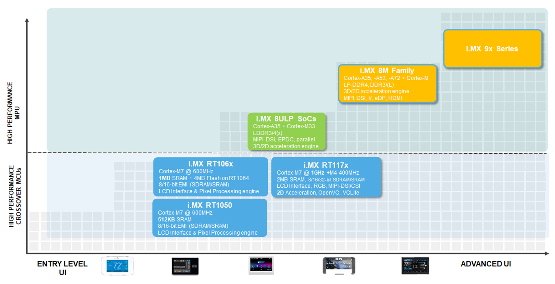 MCU y MPU de NXP optimizadas para interfaces gráficas