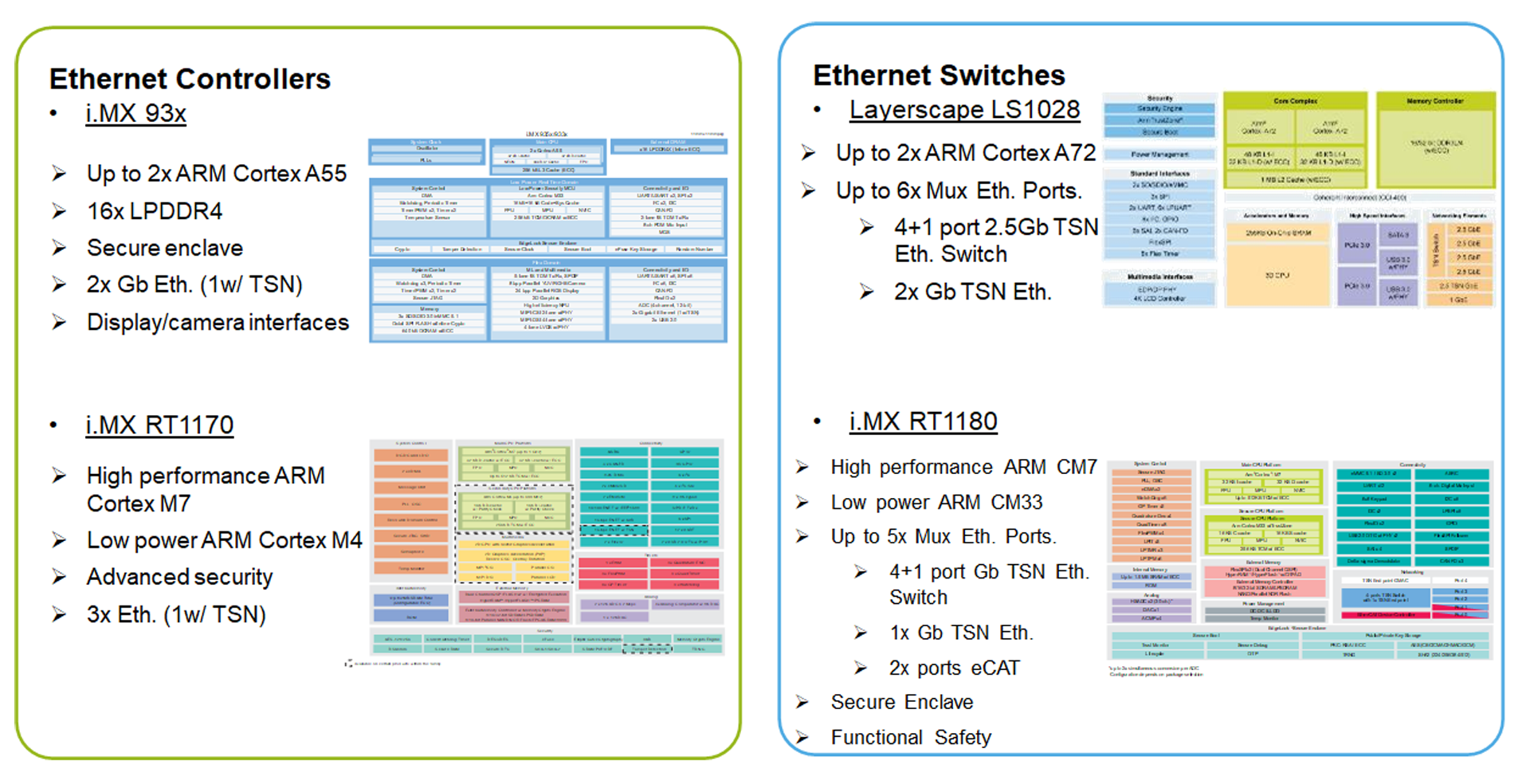 Descripción general de dispositivos compatibles con TSN de NXP