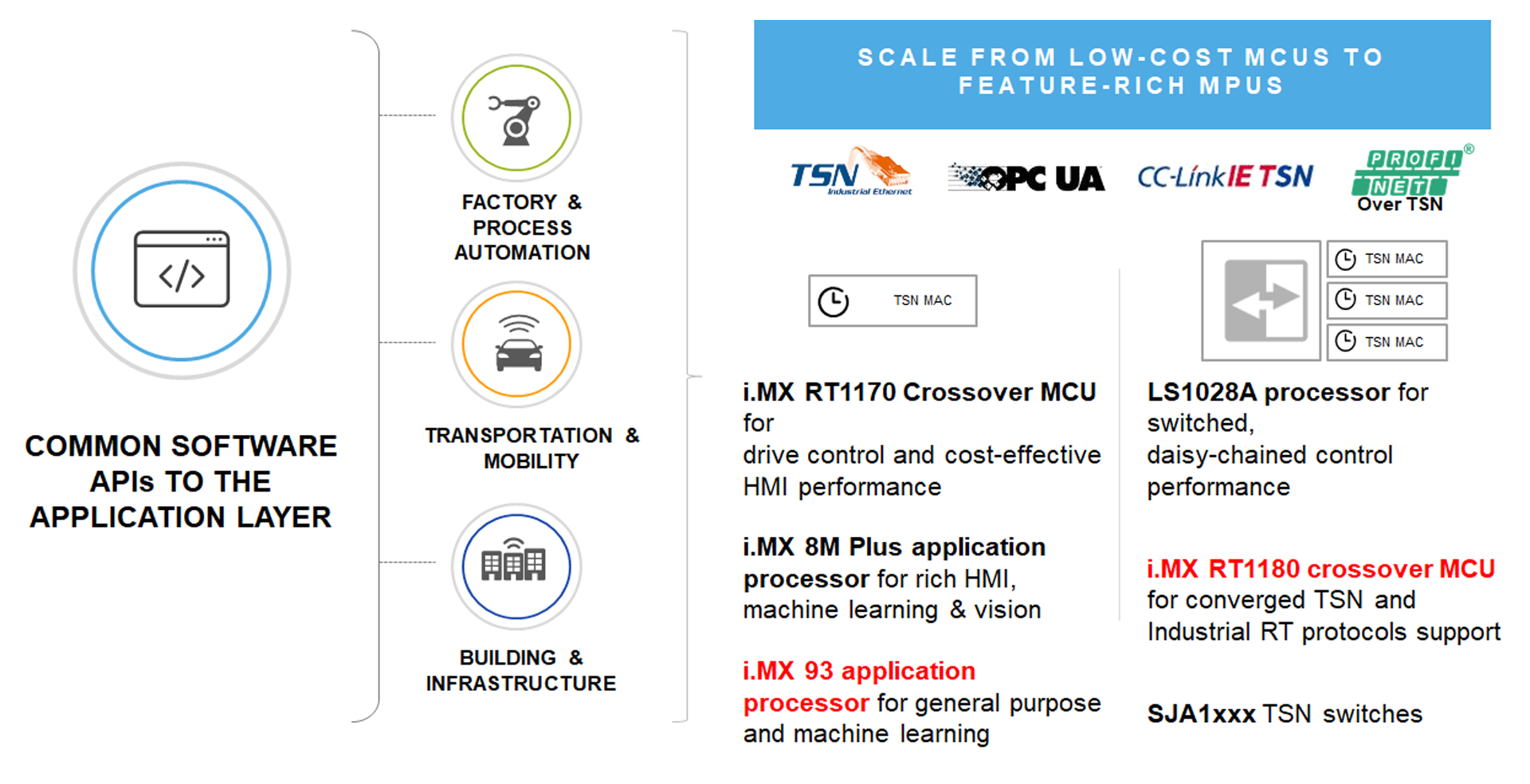 Herramientas TSN de NXP para microcontroladores y microprocesadores